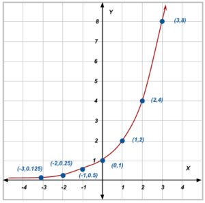 , Gráfica de la función exponencial, Estudianteo